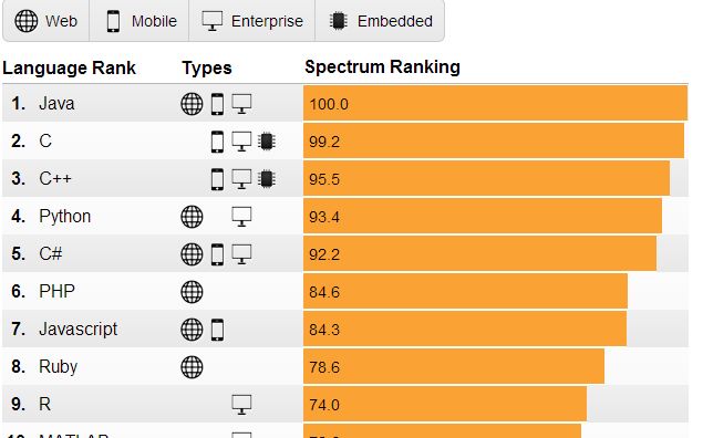 Care Sunt Cele Mai Folosite Limbaje De Programare