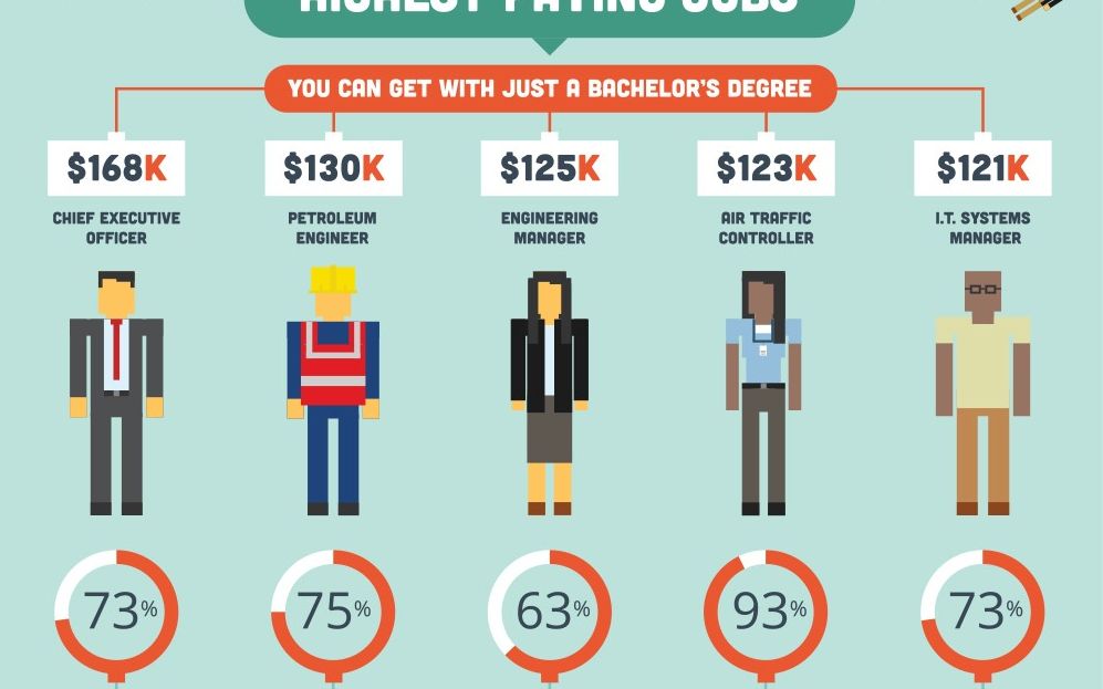 5 Joburi Mai Bine Platite Decat Al Tau Sau Mai Sigure