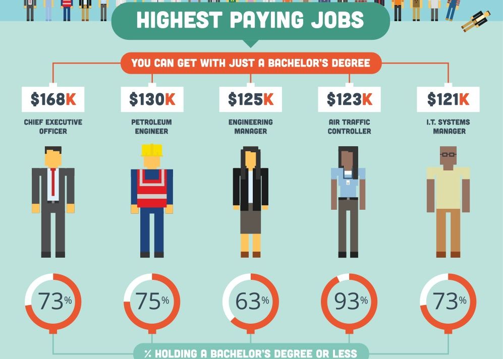 5 Joburi Mai Bine Platite Decat Al Tau Sau Mai Sigure