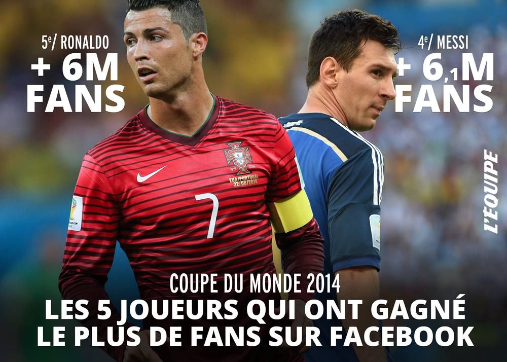 Messi si Ronaldo nu prind podiumul. Topul celor mai mari cresteri pe Facebook dupa Mondial Messi Si Ronaldo Nu Prind Podiumul Topul Celor Mai Mari Cresteri Pe Facebook Dupa Mondial