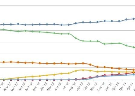 Cand Va Disparea Windows Xp Sistemul De Operare Pensionat De Microsoft Ramane In Top