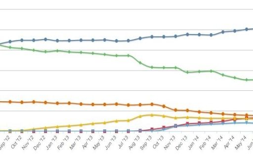 Cand Va Disparea Windows Xp Sistemul De Operare Pensionat De Microsoft Ramane In Top