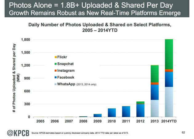 Facebook Depasit De Whatsapp Si Snapchat La Pozele Distribuite De Utilizatori