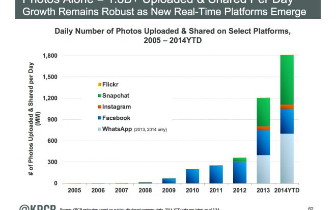 Facebook, depasit de WhatsApp si Snapchat la pozele distribuite de utilizatori Facebook Depasit De Whatsapp Si Snapchat La Pozele Distribuite De Utilizatori