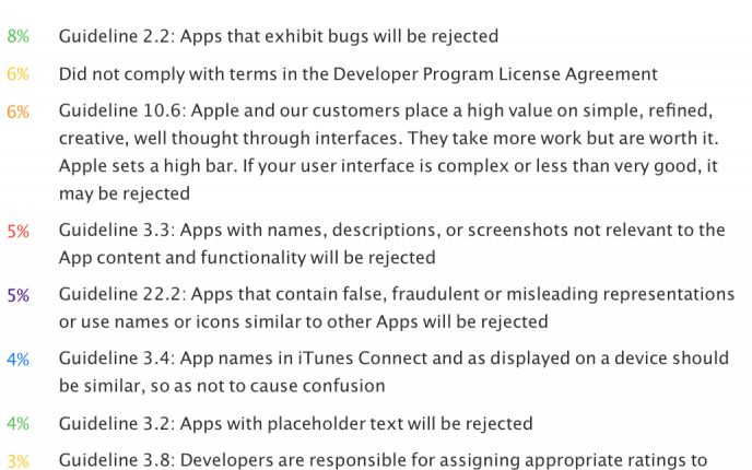 Apple A Dezvaluit Motivele Pentru Care Refuza Aplicatii Informatiile Prea Putine Si Bugurile In Top