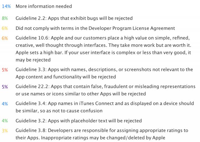 Apple A Dezvaluit Motivele Pentru Care Refuza Aplicatii Informatiile Prea Putine Si Bugurile In Top