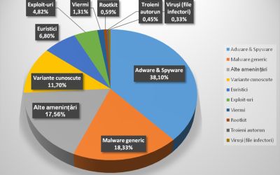 Una din trei amenintari detectate de Bitdefender in Romania e aplicatie de monitorizare de tip spyware