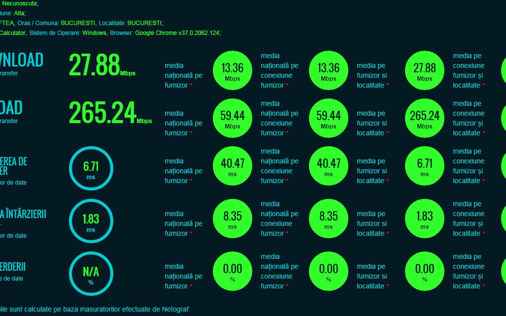 Cat De Bine Iti Merge Netul Site Ul Care Te Ajuta Sa Afli Daca Primesti Viteza Pe Care O Platesti