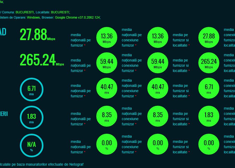 Cat De Bine Iti Merge Netul Site Ul Care Te Ajuta Sa Afli Daca Primesti Viteza Pe Care O Platesti