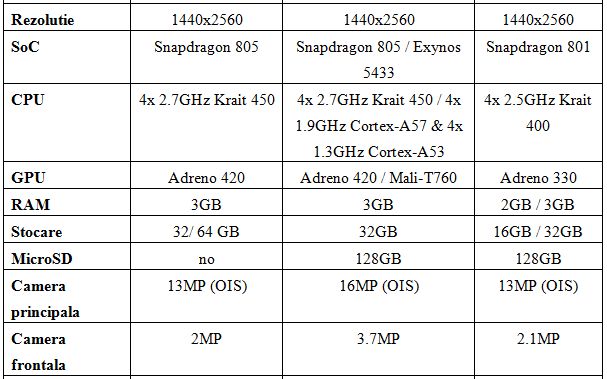 Nexus 6 Vs Galaxy Note 4 Vs Lg G3 Cat De Bun E Telefonul Lansat Acum De Google Tabel Specificatii