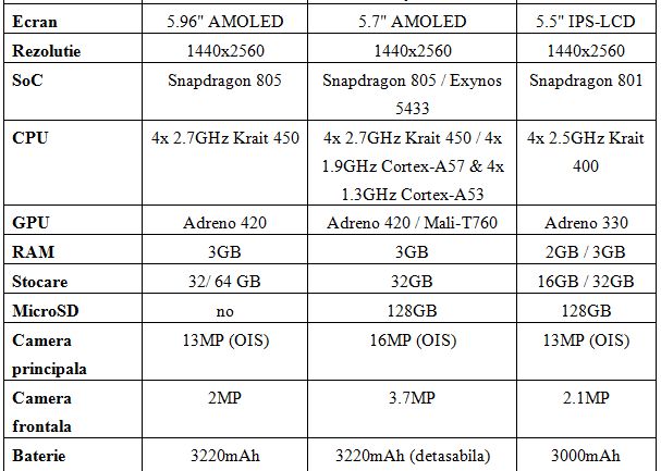 Nexus 6 Vs Galaxy Note 4 Vs Lg G3 Cat De Bun E Telefonul Lansat Acum De Google Tabel Specificatii