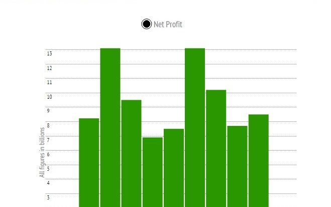 Vanzari Record Pentru Apple La Iphone 6 Compania A Intrecut Asteptarile Analistilor