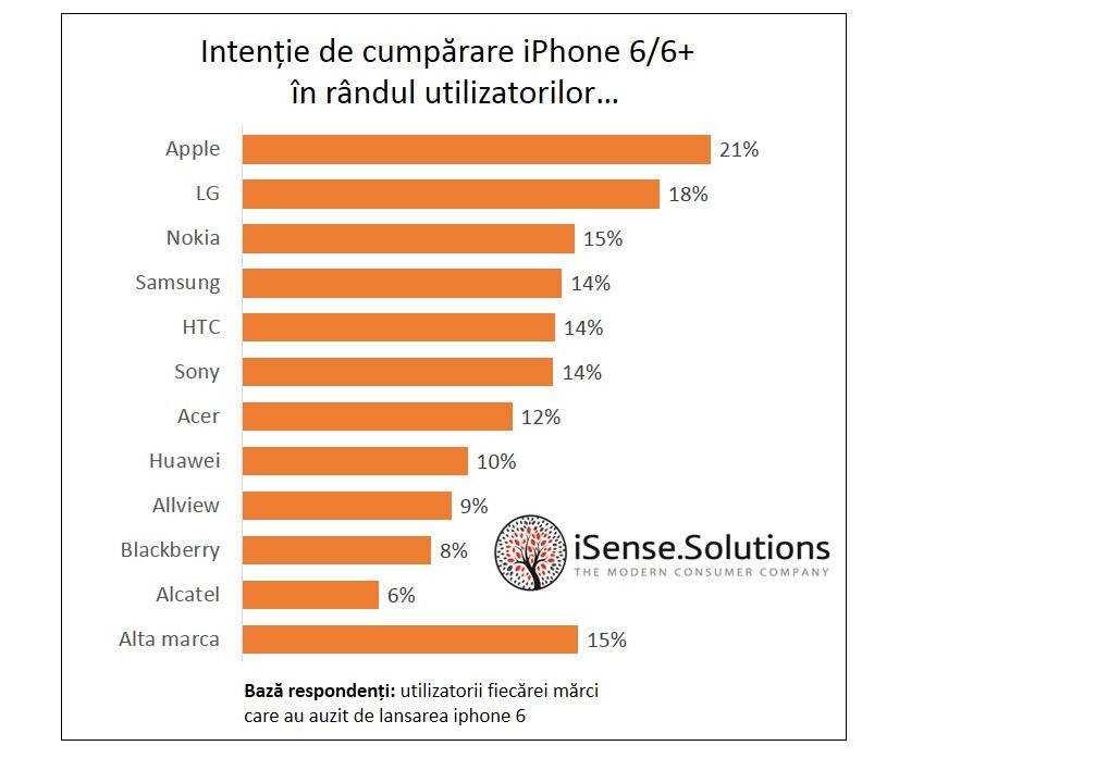Multi dintre romanii care voiau noile iPhone-uri s-au razgandit dupa ce au aflat ca se indoaie Multi Dintre Romanii Care Voiau Noile Iphone Uri S Au Razgandit Dupa Ce Au Aflat Ca Se Indoaie