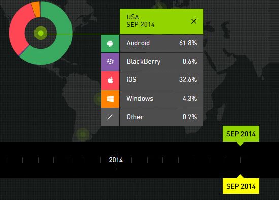 Android Tot Mai Popular Ios Si Windows In Scadere