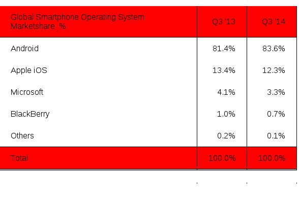 Telefoanele Pe Android Domina Piata Apple In Scadere Fata De 2013 Inainte De Lansarea Iphone 6