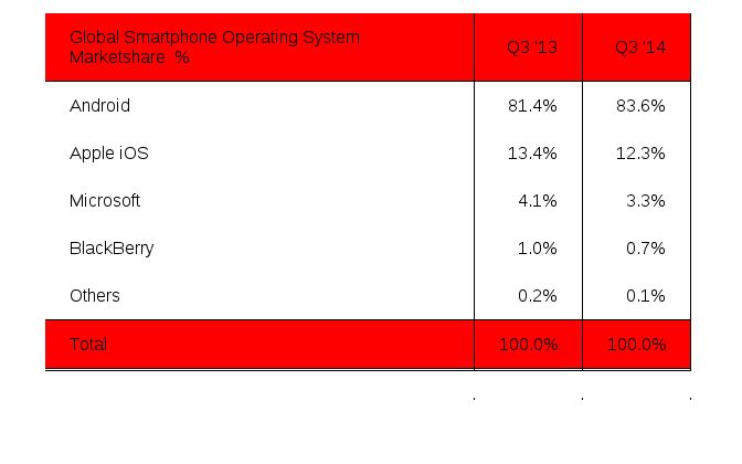 Telefoanele Pe Android Domina Piata Apple In Scadere Fata De 2013 Inainte De Lansarea Iphone 6