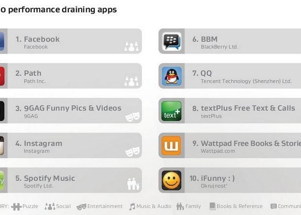 Aplicatiile care iti incetinesc telefonul si ii omoara bateria Aplicatiile Care Iti Incetinesc Telefonul Si Omoara Bateria