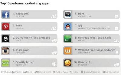 Aplicatiile care iti incetinesc telefonul si ii omoara bateria