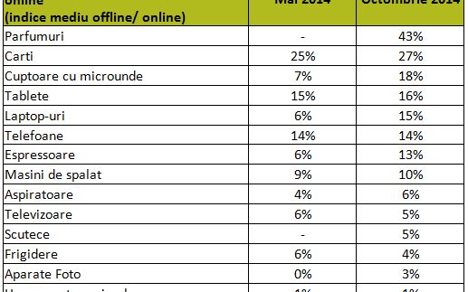 Marfa Din Magazinele Online Cu Pana La 43 Mai Ieftina Care Sunt Produsele Cu Cele Mai Mari Reduceri