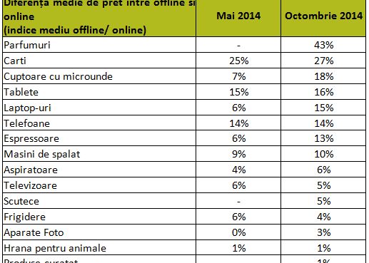 Marfa din magazinele online, cu pana la 43% mai ieftina. Care sunt produsele cu cele mai mari reduceri Marfa Din Magazinele Online Cu Pana La 43 Mai Ieftina Care Sunt Produsele Cu Cele Mai Mari Reduceri