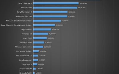 VIDEO 20 de ani de Playstation. Cele mai tari jocuri lansate de-a lungul anilor. Pe care le-ai jucat?