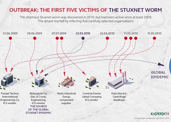 Primele Victime Ale Virusului Informatic Stuxnet Patient Zero