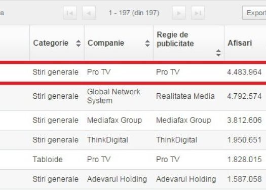 RECORD de trafic in internetul romanesc. StirileProTV.ro a inregistrat 1,3 milioane de utilizatori unici in ziua alegerilor Record De Trafic In Internetul Romanesc Stirileprotv Ro A Inregistrat 1 3 Milioane De Utilizatori Unici
