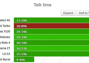 Telefonul La Care Te Saturi Sa Tot Vorbesti Droid Turbo Unul Dintre Cele Mai Bune Telefoane De Pe Piata