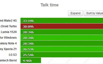 Telefonul La Care Te Saturi Sa Tot Vorbesti Droid Turbo Unul Dintre Cele Mai Bune Telefoane De Pe Piata