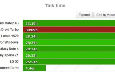 Telefonul la care te saturi sa tot vorbesti. Droid Turbo, unul dintre cele mai bune telefoane de pe piata din punct de vedere al bateriei