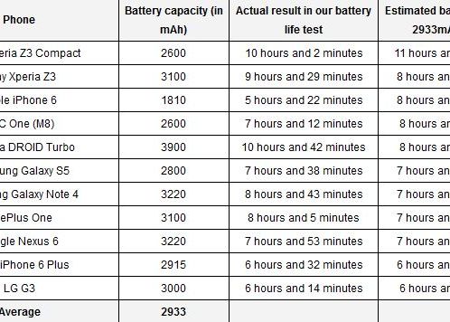 Surpriza Mare Care E Smartphone Ul Cu Cea Mai Buna Baterie In Acest Moment