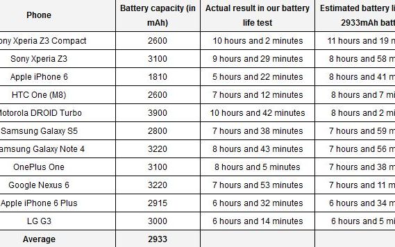 Surpriza Mare Care E Smartphone Ul Cu Cea Mai Buna Baterie In Acest Moment