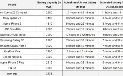 Surpriza mare. Care e smartphone-ul cu cea mai buna baterie in acest moment