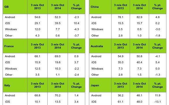Apple a dat lovitura cu iPhone 6! Ce s-a intamplat in duelul iOS vs Android in ultimele 2 luni Succesul Iphone 6 A Facut Ca Ios Sa Castige Teren In Fata Android