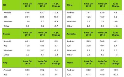 Apple a dat lovitura cu iPhone 6! Ce s-a intamplat in duelul iOS vs Android in ultimele 2 luni