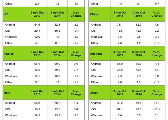 Apple a dat lovitura cu iPhone 6! Ce s-a intamplat in duelul iOS vs Android in ultimele 2 luni Succesul Iphone 6 A Facut Ca Ios Sa Castige Teren In Fata Android