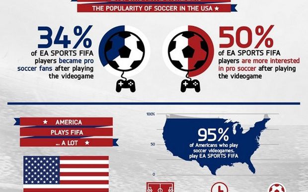 Infografic Ea Sports Fifa Motivul Pentru Care Americanii Au Inceput Sa Se Uite La Fotbal Foto