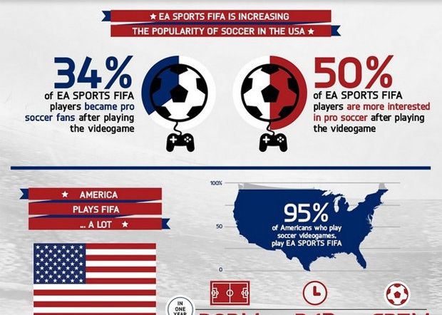 Infografic Ea Sports Fifa Motivul Pentru Care Americanii Au Inceput Sa Se Uite La Fotbal Foto