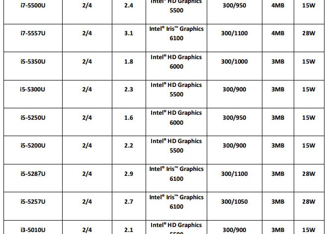 Intel Prezinta Broadwell Procesoarele Sale Din Generatia A 5 A Mult Mai Mici Si Mult Mai Destepte