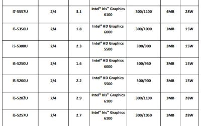 Intel prezinta Broadwell, procesoarele sale din generatia a 5-a. Maresc viata bateriei cu o ora si jumatate