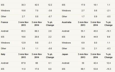Apple a dat marea lovitura cu iPhone 6 si iPhone 6 Plus! Ce s-a intamplat in duelul cu Android