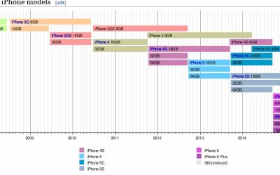 Au trecut 8 ani de cand a fost lansat primul iPhone: Arata teribil! Smartphone-ul care a schimbat totul