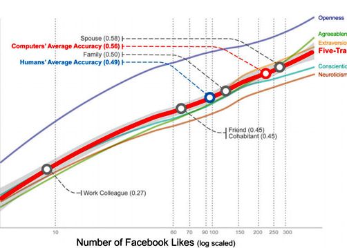 Facebook Te Cunoaste Mai Bine Decat Membrii Propriei Tale Familii