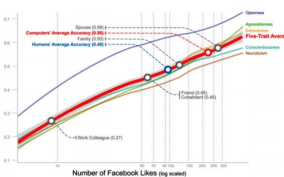 Facebook Te Cunoaste Mai Bine Decat Membrii Propriei Tale Familii