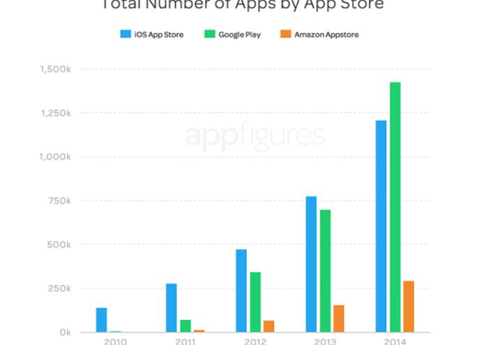 Studiu Google Play Are Mai Multe Aplicatii Decat App Store