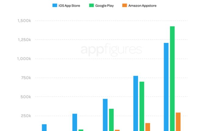 Studiu: Utilizatorii Android au acum mai multe aplicatii la dispozitie decat cei ai iOS Studiu Google Play Are Mai Multe Aplicatii Decat App Store