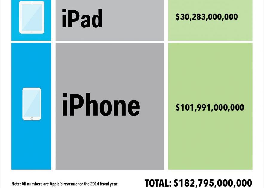 Din Ce Face Apple Bani Un Munte De Bani Aceasta E Vedeta Companiei