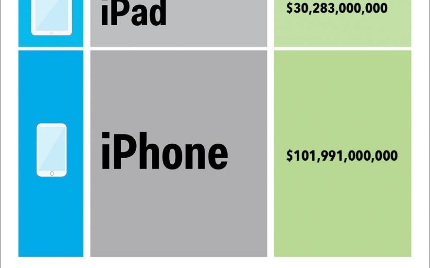 Din ce face Apple un munte de bani. Aceasta e vedeta companiei Din Ce Face Apple Bani Un Munte De Bani Aceasta E Vedeta Companiei