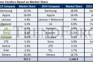 Samsung e in scadere, dar ramane numarul 1! Cum arata topul producatorilor de telefoane Samsung E In Scadere Dar Ramane Numarul 1 Cum Arata Topul Producatorilor De Telefoane