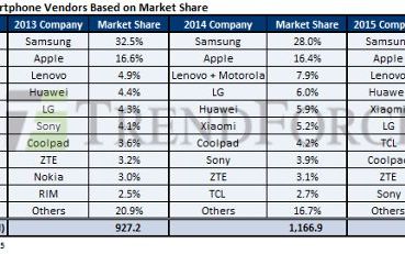 Samsung e in scadere, dar ramane numarul 1! Cum arata topul producatorilor de telefoane